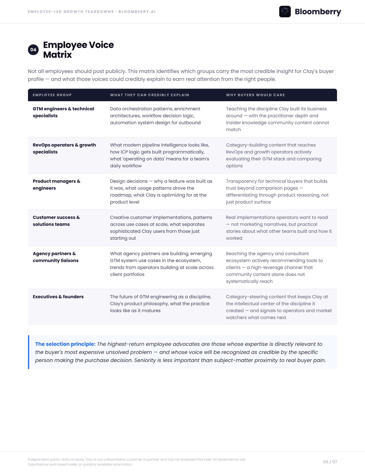 Page 5 of the Clay Employee-Led Growth Opportunity Brief