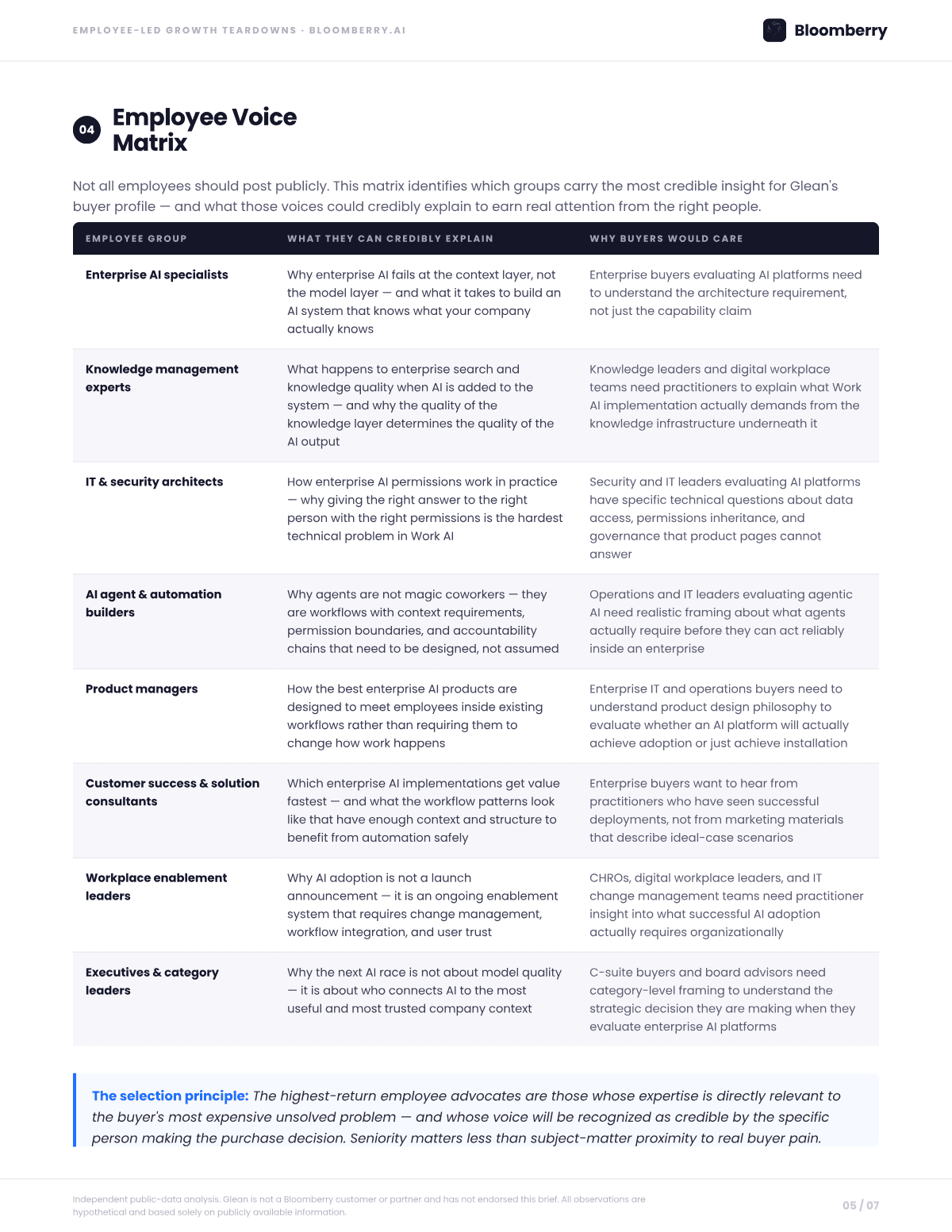 Page 5 of the Glean Employee-Led Growth Opportunity Brief