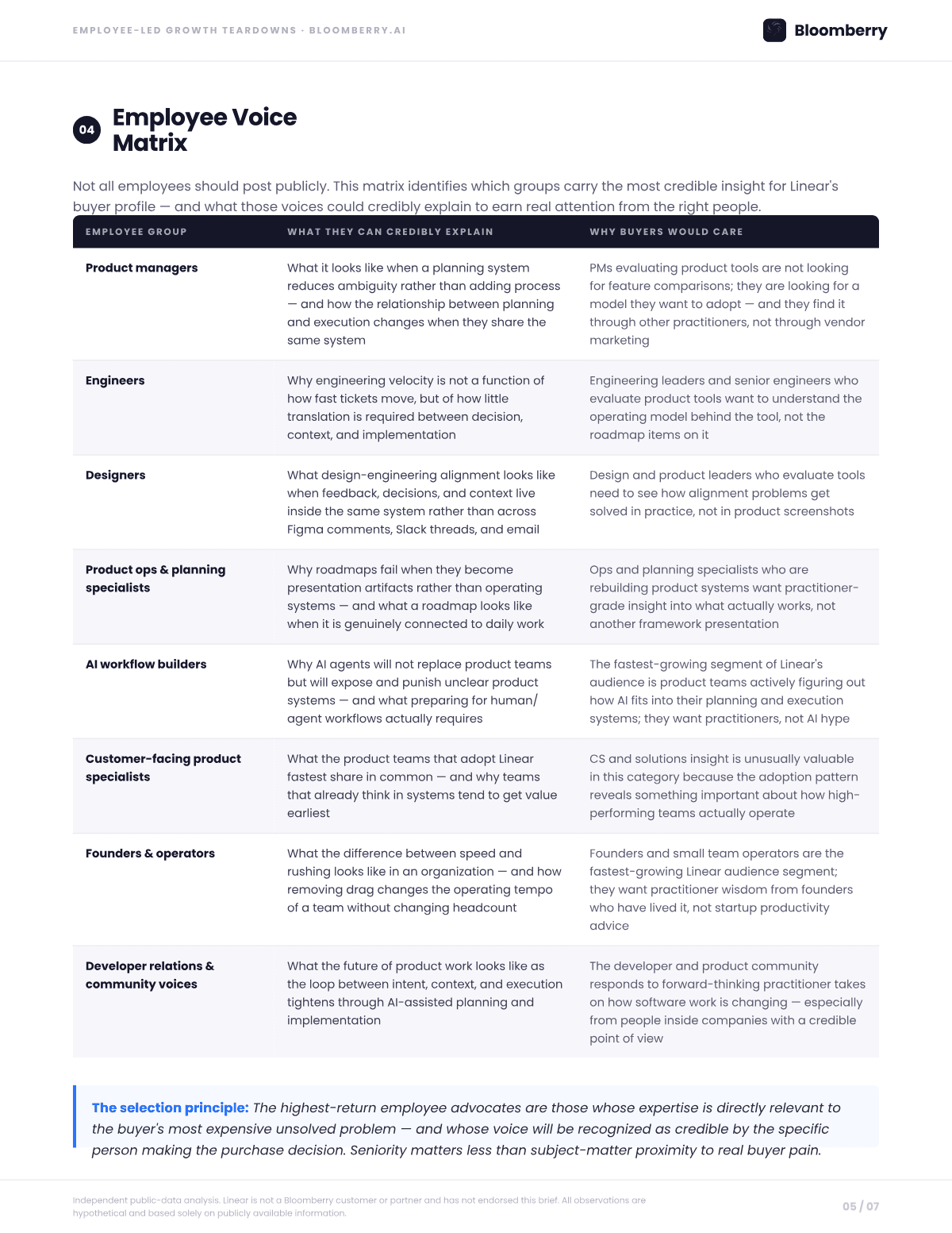 Page 5 of the Linear Employee-Led Growth Opportunity Brief