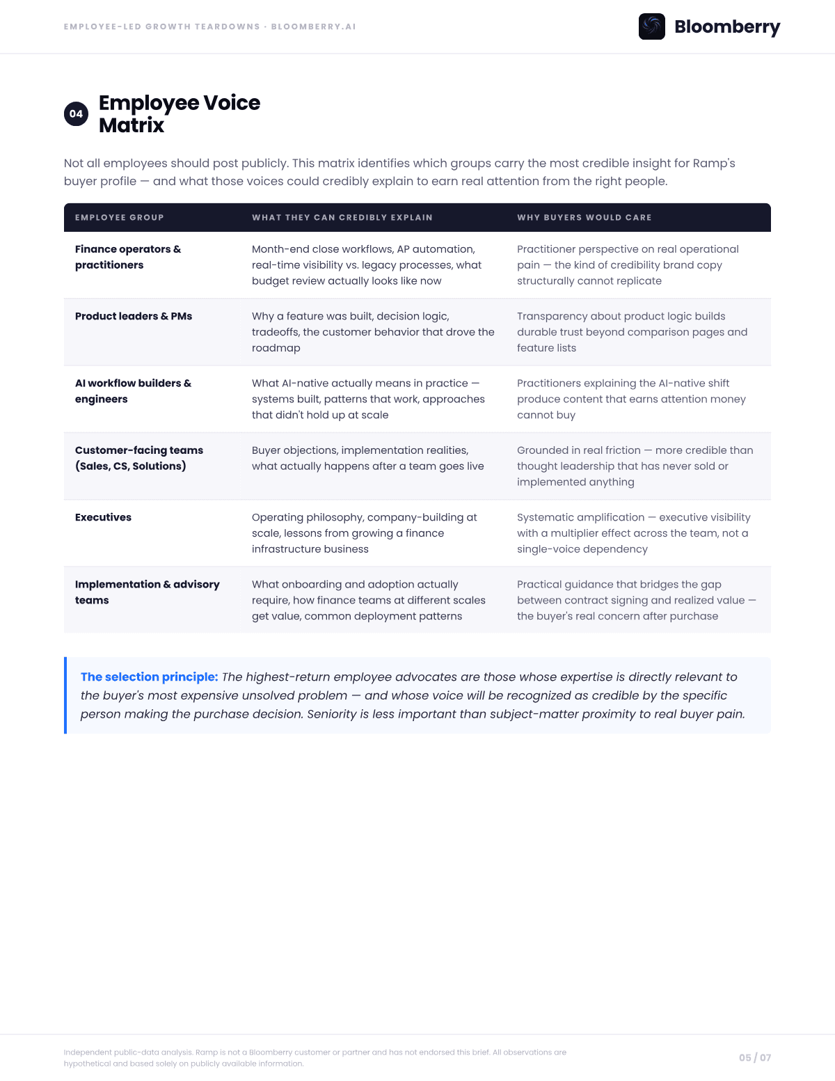 Page 5 of the Ramp Employee-Led Growth Opportunity Brief