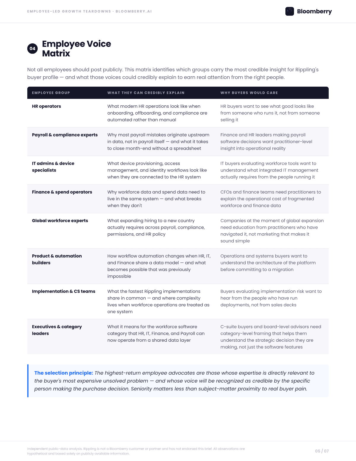 Page 5 of the Rippling Employee-Led Growth Opportunity Brief