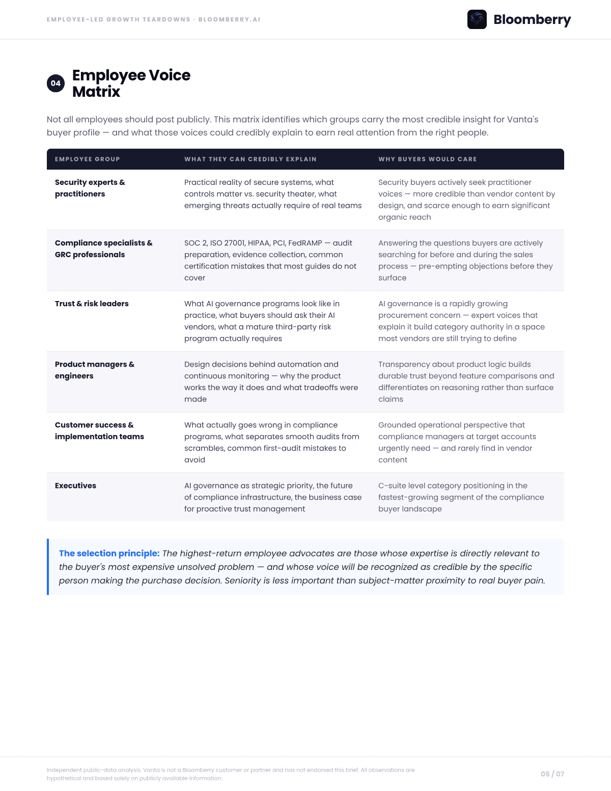 Page 5 of the Vanta Employee-Led Growth Opportunity Brief