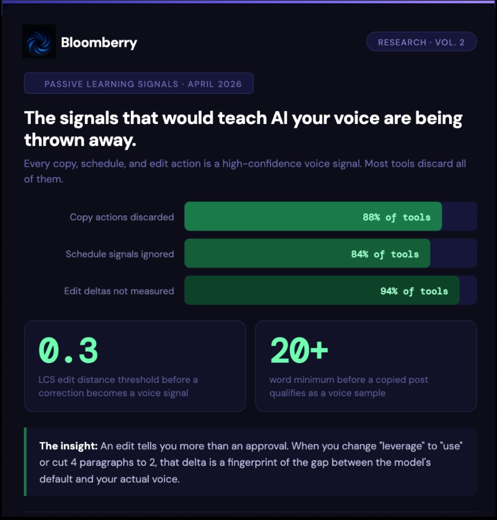 The signals that would teach AI your voice are being thrown away — 88% of tools discard copy actions, 84% ignore schedule signals, 94% do not measure edit deltas. Bloomberry Research Apr 2026