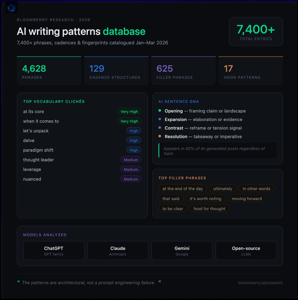 AI writing patterns database — 7,400+ phrases, cadence structures, hook patterns, and filler phrases catalogued by Bloomberry Research