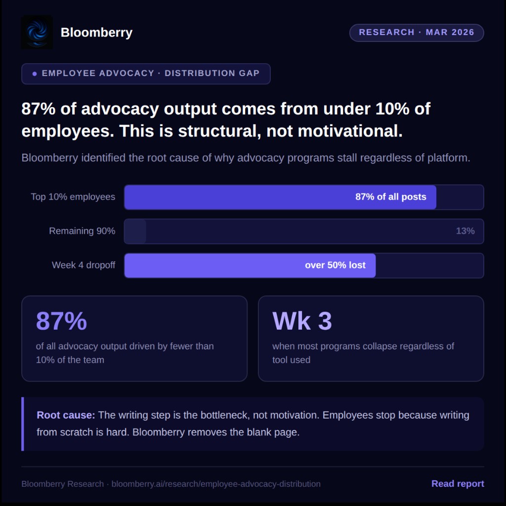 Employee advocacy distribution gap — 87% of advocacy output comes from under 10% of employees. Bloomberry Research Mar 2026