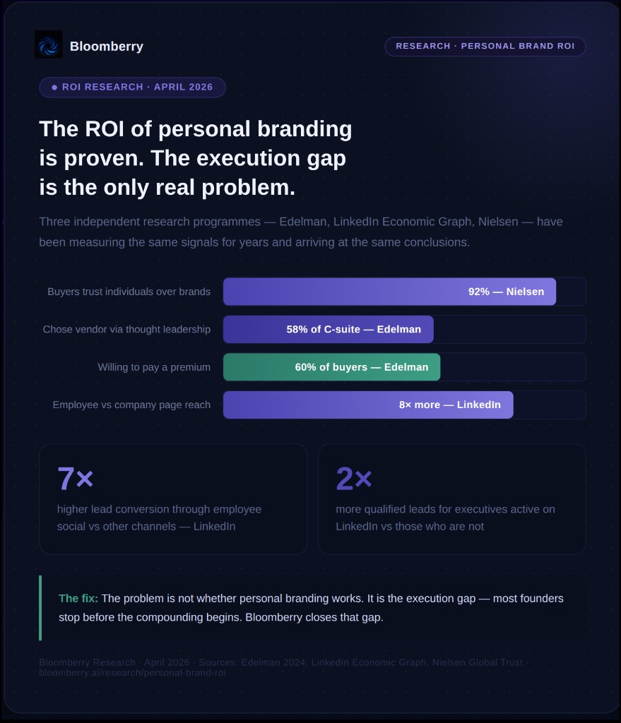 Personal branding ROI statistics — 92% of buyers trust individuals over brands, 58% of C-suite chose vendor via thought leadership. Bloomberry Research Apr 2026
